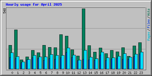 Hourly usage for April 2025