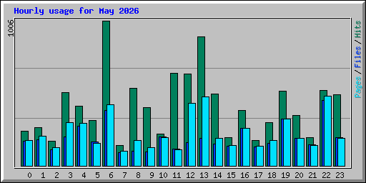 Hourly usage for May 2026