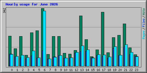 Hourly usage for June 2026