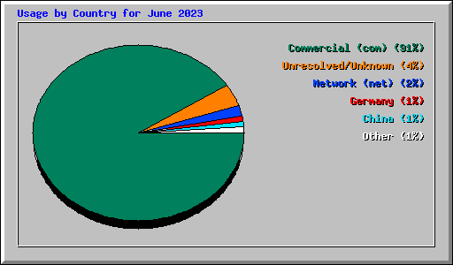 Usage by Country for June 2023
