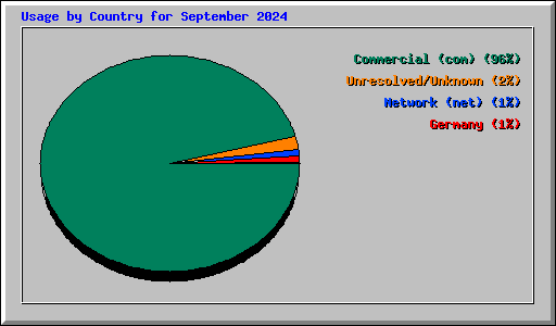 Usage by Country for September 2024