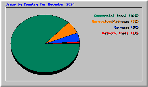 Usage by Country for December 2024