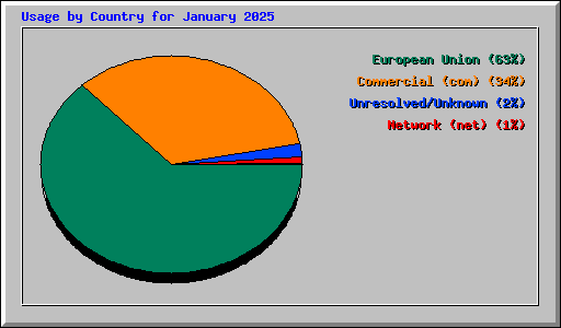 Usage by Country for January 2025