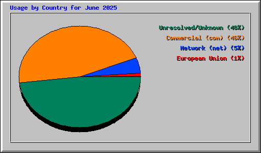 Usage by Country for June 2025