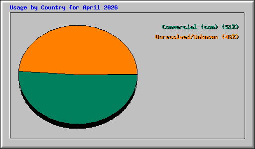 Usage by Country for April 2026