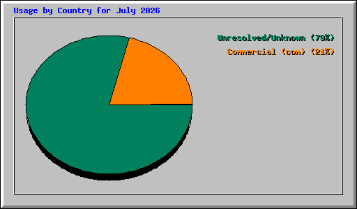 Usage by Country for July 2026