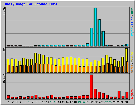 Daily usage for October 2024