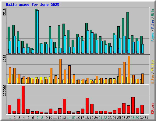Daily usage for June 2025