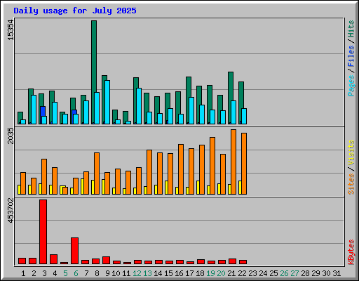 Daily usage for July 2025