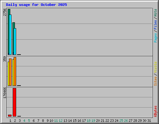 Daily usage for October 2025