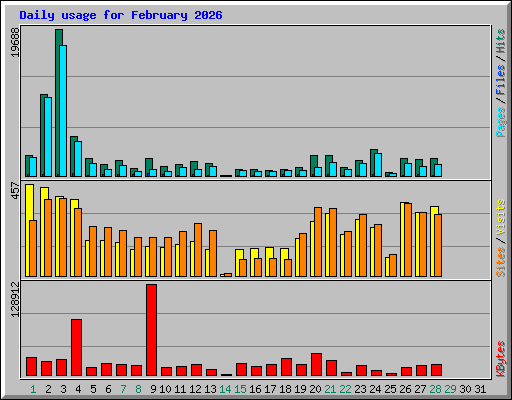 Daily usage for February 2026