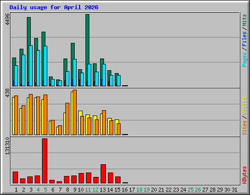 Daily usage for April 2026