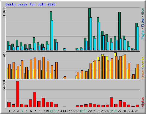 Daily usage for July 2026