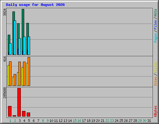 Daily usage for August 2026