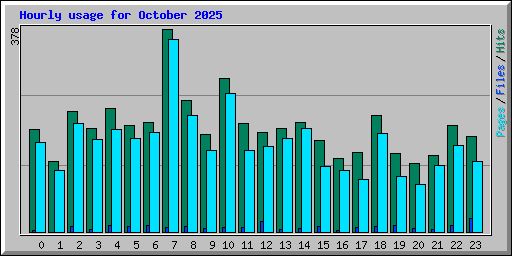 Hourly usage for October 2025