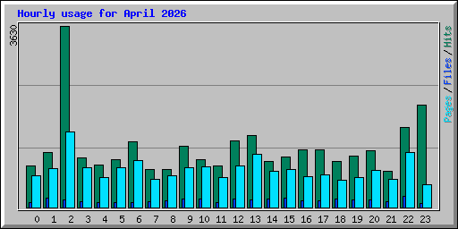 Hourly usage for April 2026