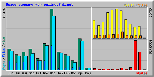 Usage summary for enling.fhl.net