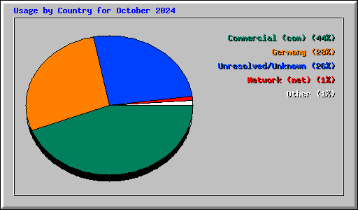 Usage by Country for October 2024