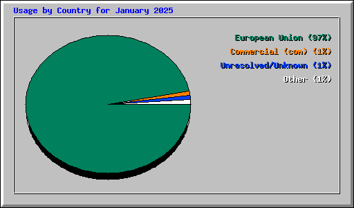 Usage by Country for January 2025