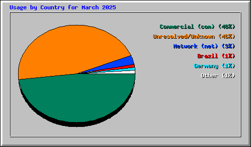 Usage by Country for March 2025