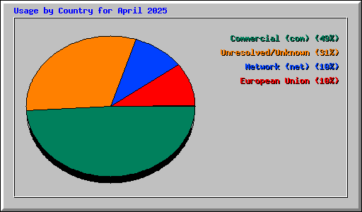 Usage by Country for April 2025