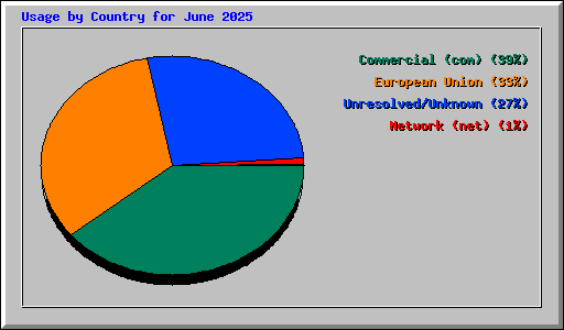 Usage by Country for June 2025