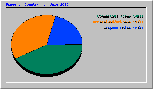 Usage by Country for July 2025