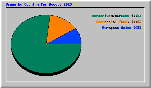 Usage by Country for August 2025