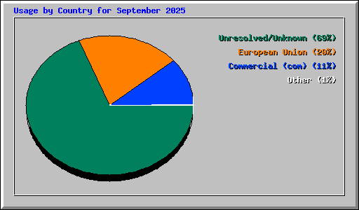 Usage by Country for September 2025