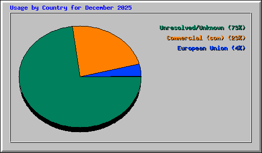 Usage by Country for December 2025