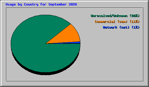 Usage by Country for September 2026