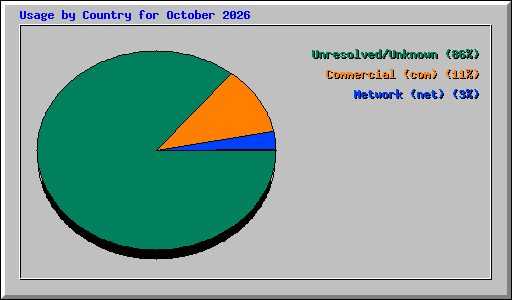 Usage by Country for October 2026