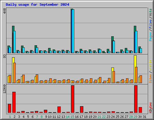 Daily usage for September 2024