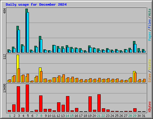 Daily usage for December 2024