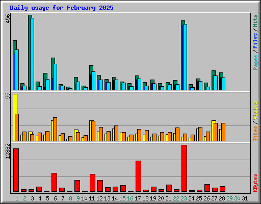 Daily usage for February 2025