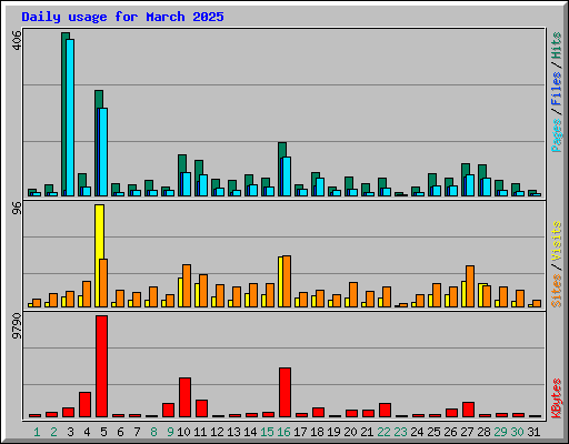 Daily usage for March 2025