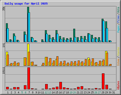 Daily usage for April 2025