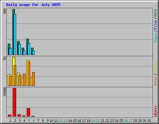 Daily usage for July 2025