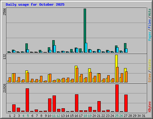Daily usage for October 2025