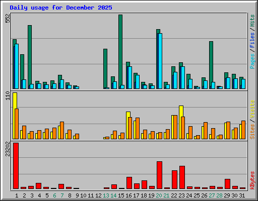 Daily usage for December 2025