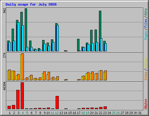 Daily usage for July 2026