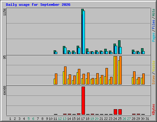 Daily usage for September 2026