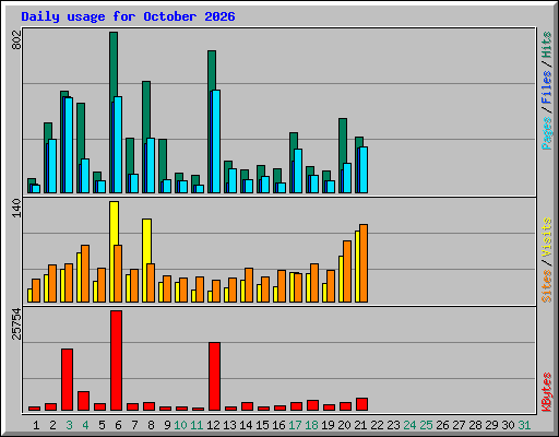 Daily usage for October 2026