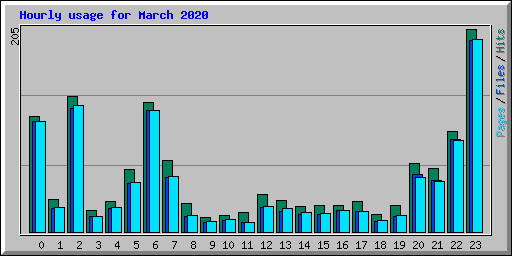 Hourly usage for March 2020