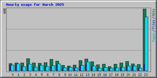 Hourly usage for March 2025