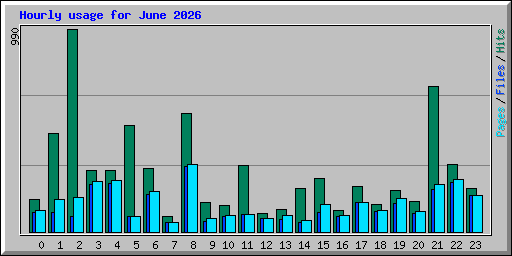 Hourly usage for June 2026