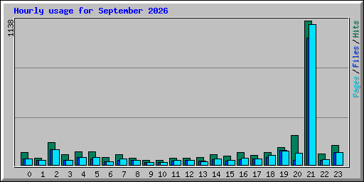 Hourly usage for September 2026