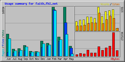 Usage summary for faith.fhl.net