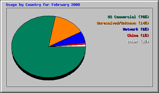 Usage by Country for February 2008