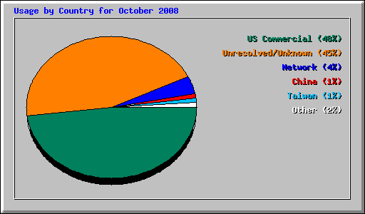 Usage by Country for October 2008